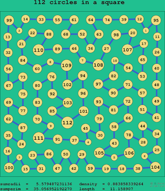 112 circles in a square