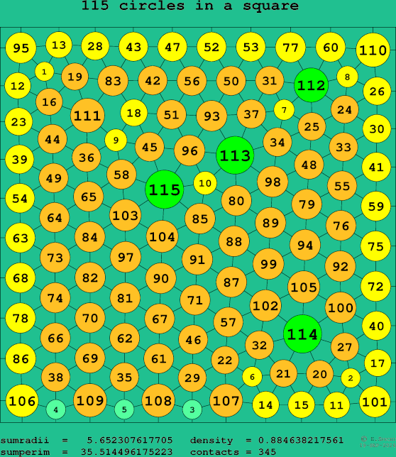 115 circles in a square