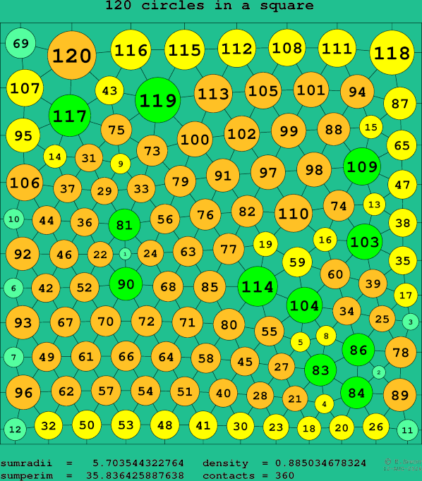 120 circles in a square
