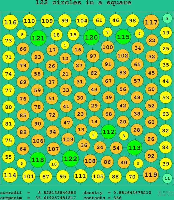 122 circles in a square