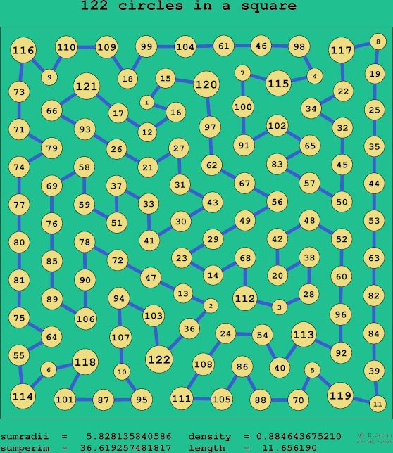 122 circles in a square