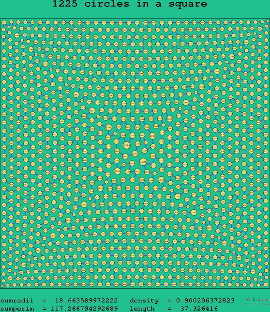 1225 circles in a square