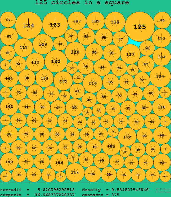 125 circles in a square