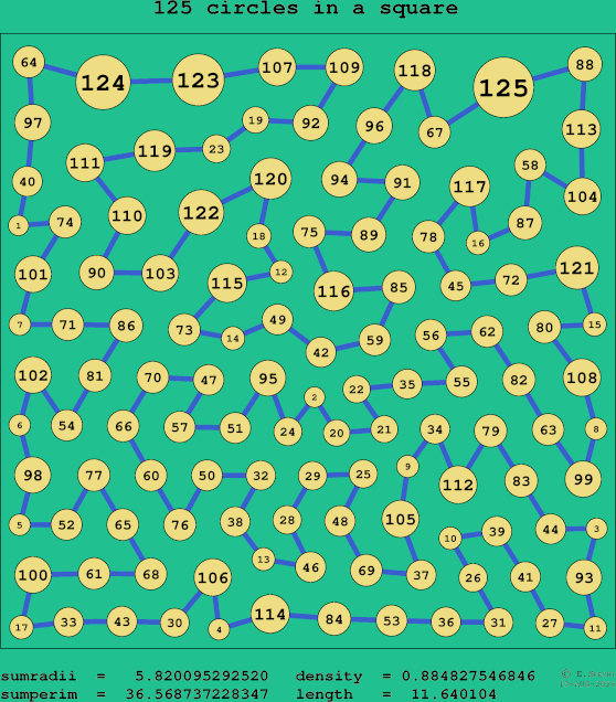 125 circles in a square