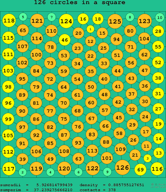 126 circles in a square