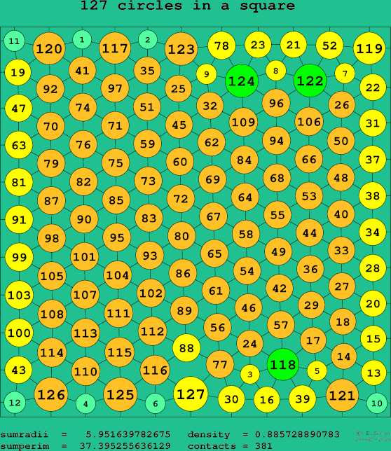 127 circles in a square
