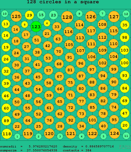 128 circles in a square