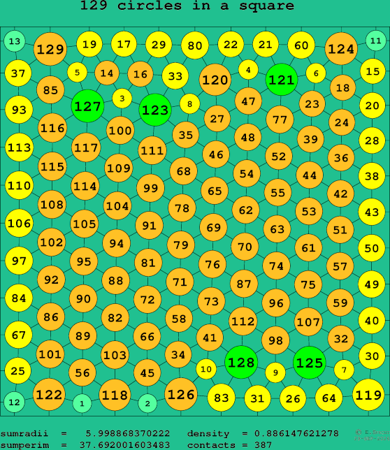 129 circles in a square