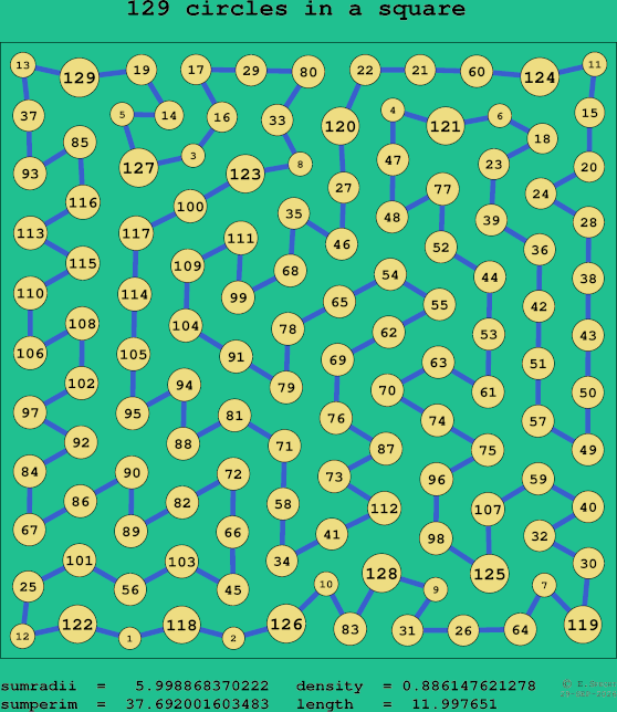 129 circles in a square