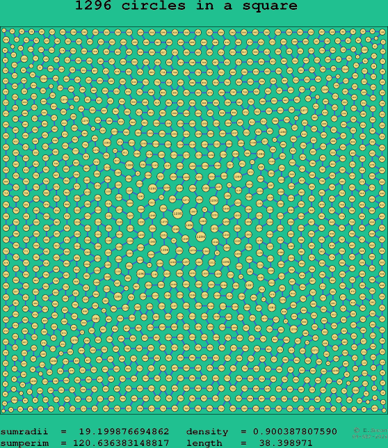 1296 circles in a square