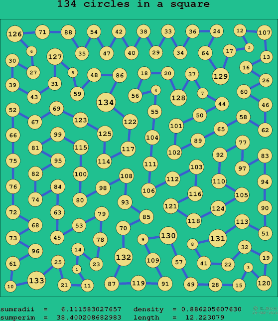 134 circles in a square