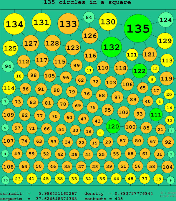 135 circles in a square