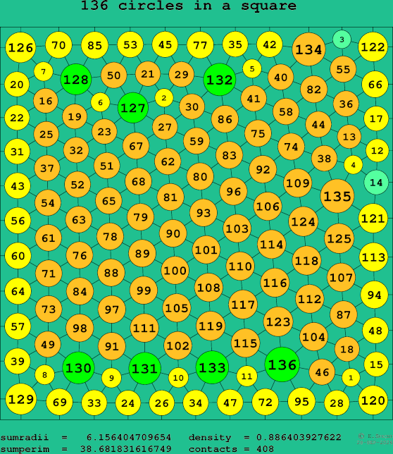 136 circles in a square