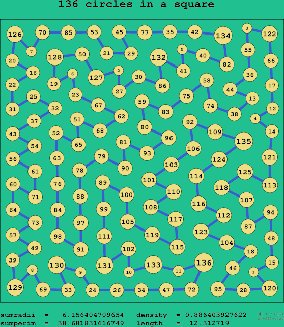 136 circles in a square
