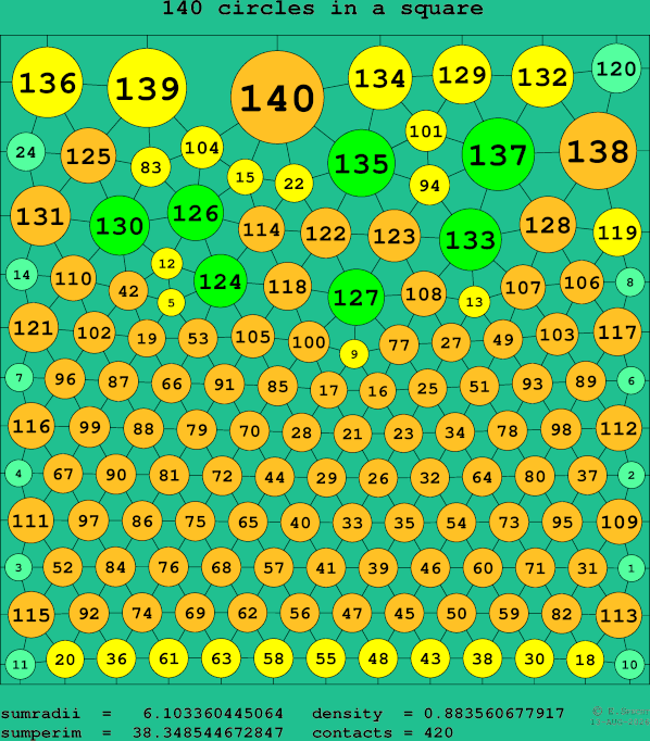 140 circles in a square