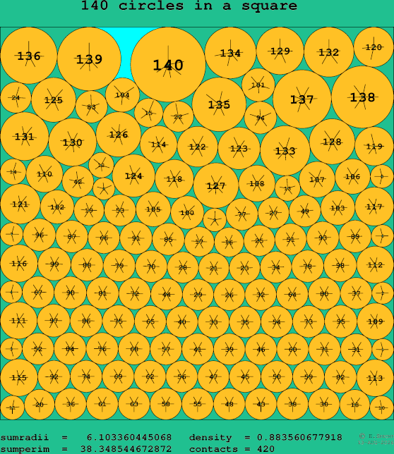 140 circles in a square