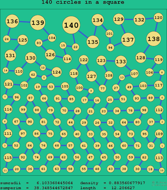 140 circles in a square
