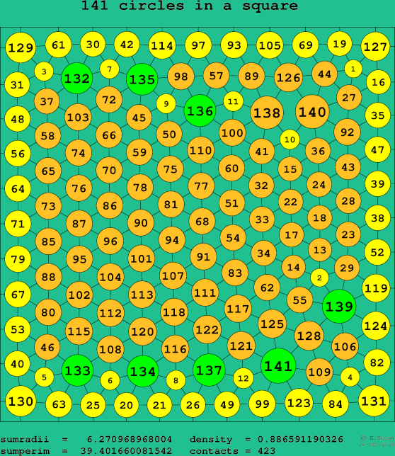 141 circles in a square