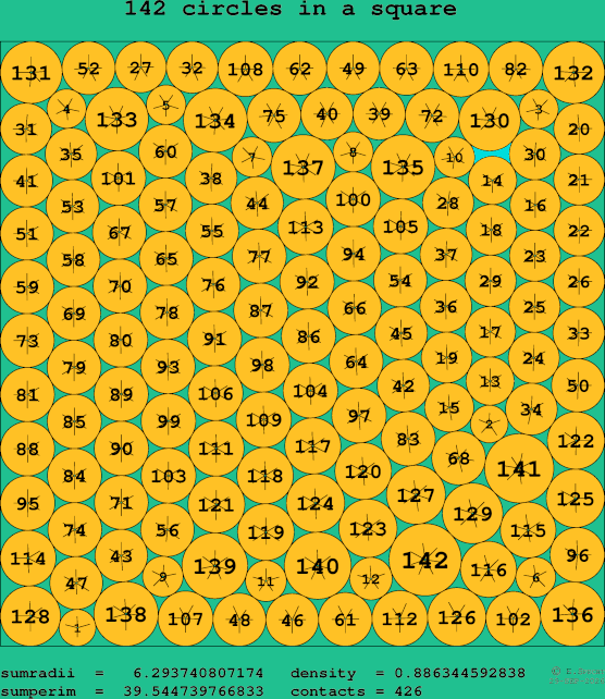 142 circles in a square