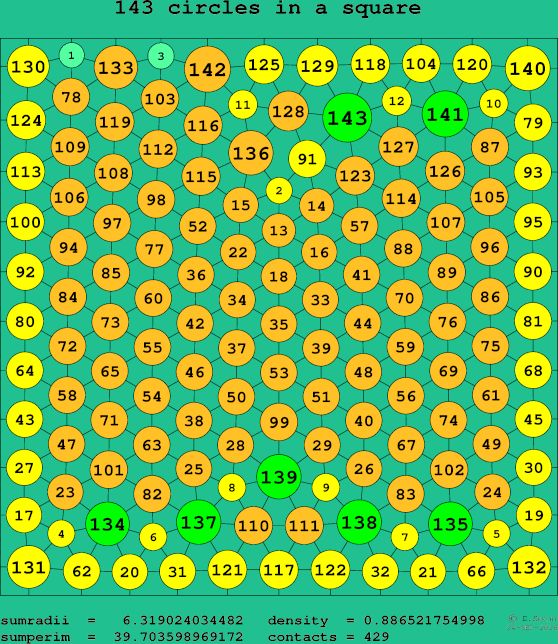 143 circles in a square