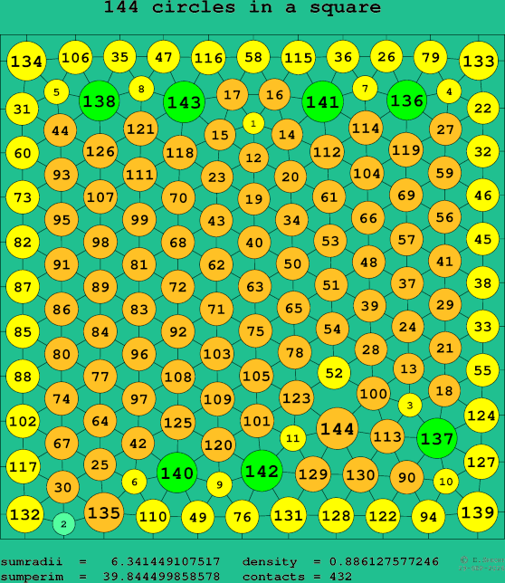 144 circles in a square