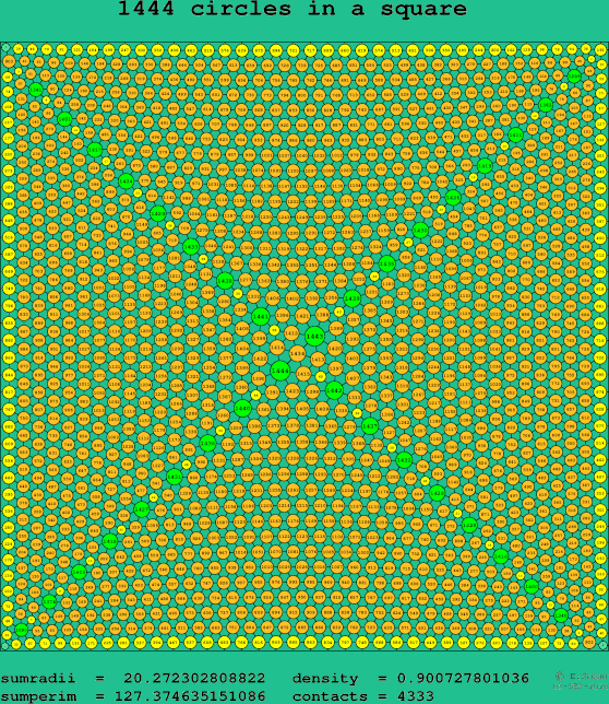 1444 circles in a square