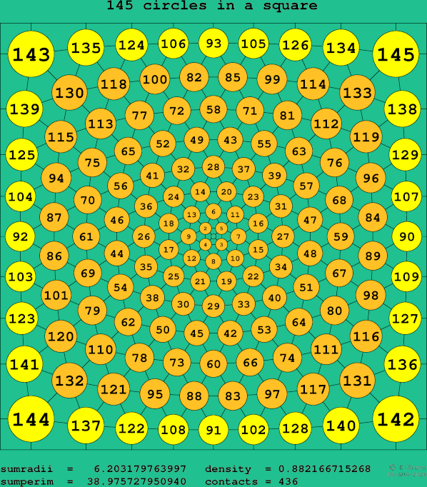 145 circles in a square