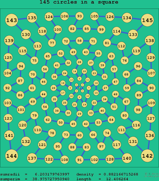 145 circles in a square