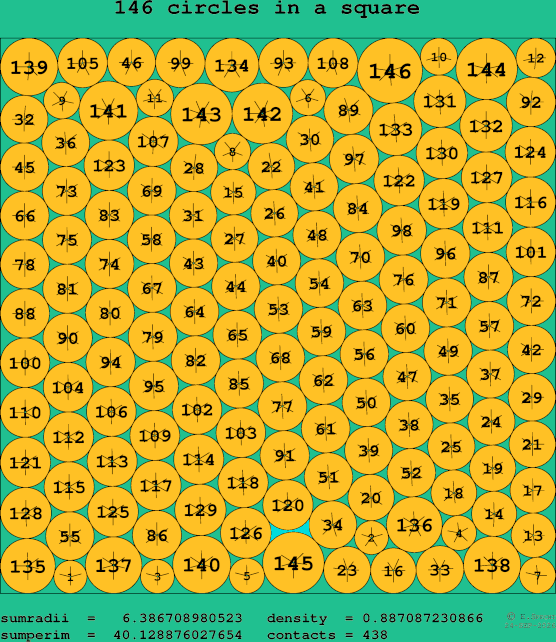 146 circles in a square