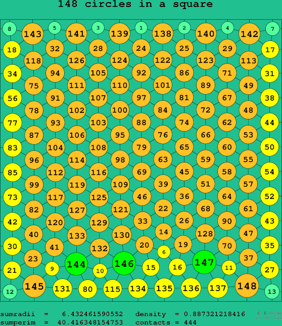 148 circles in a square
