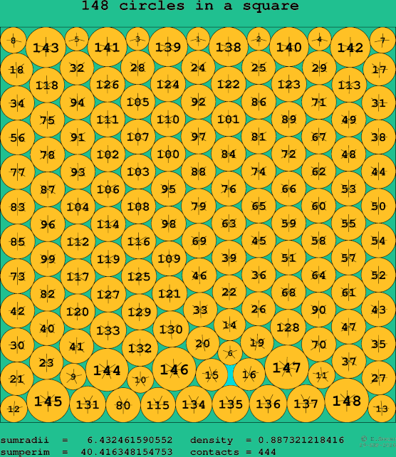 148 circles in a square