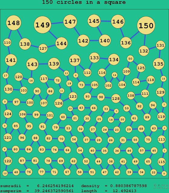 150 circles in a square