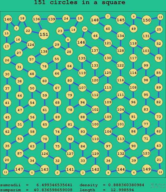 151 circles in a square