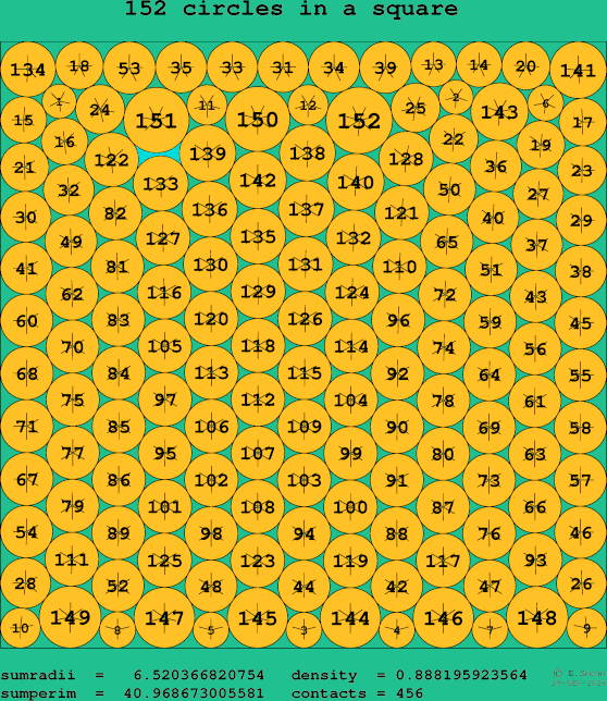 152 circles in a square