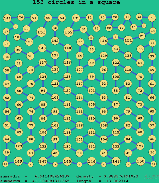 153 circles in a square