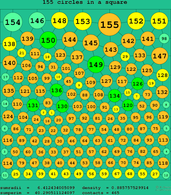 155 circles in a square