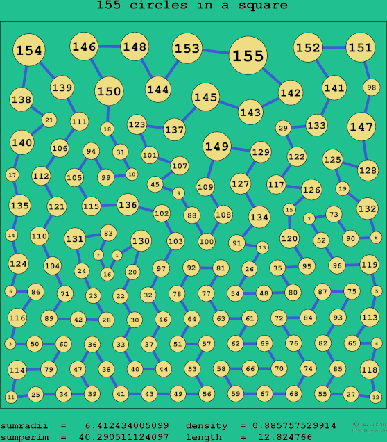 155 circles in a square