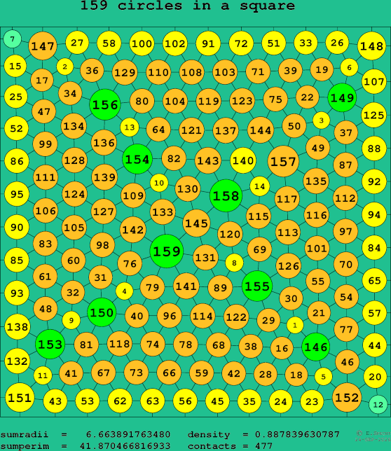 159 circles in a square