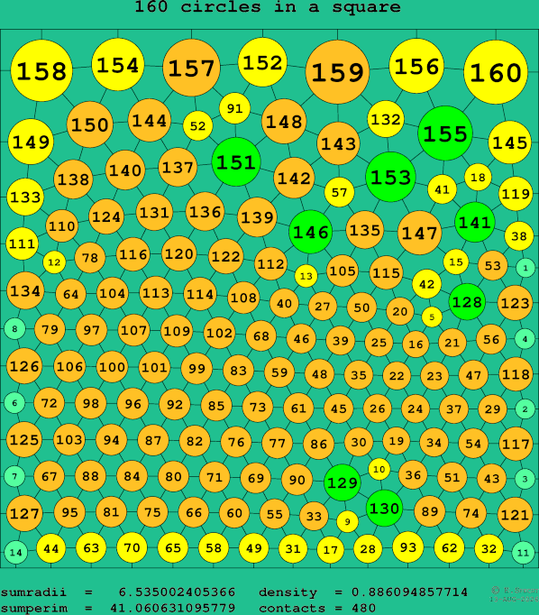 160 circles in a square