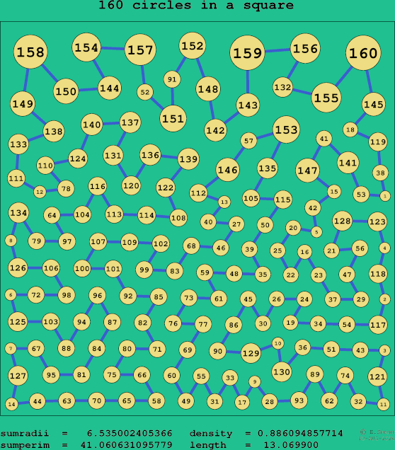 160 circles in a square