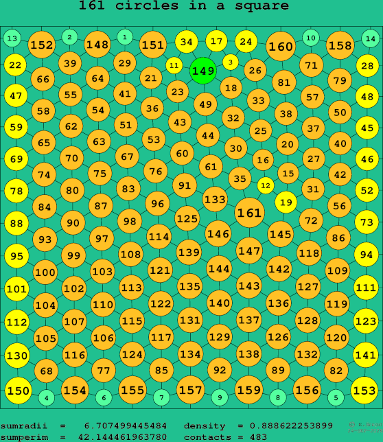 161 circles in a square