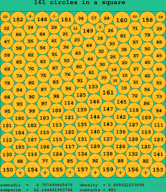 161 circles in a square