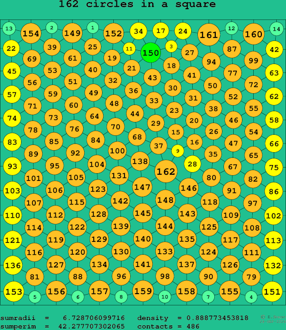 162 circles in a square
