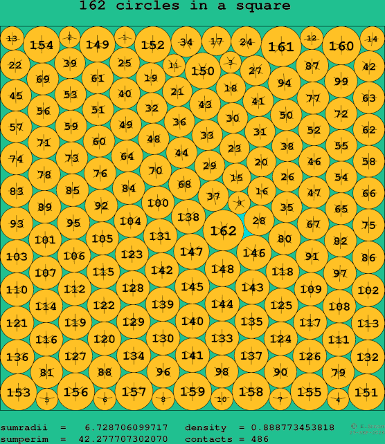 162 circles in a square