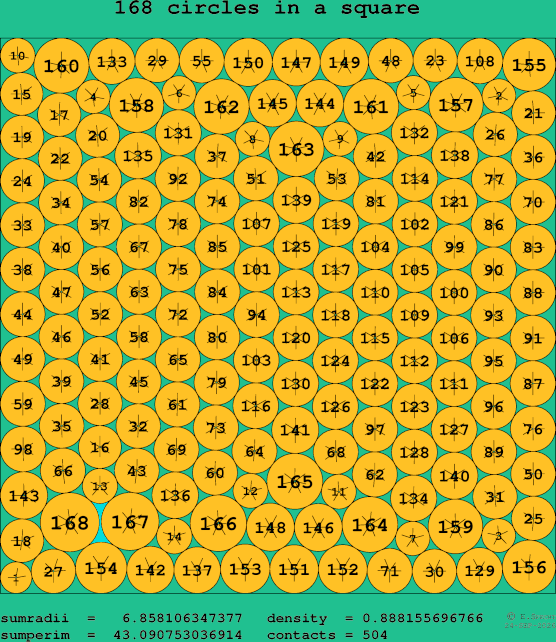 168 circles in a square