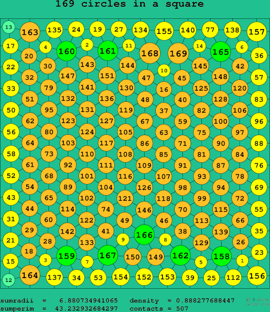 169 circles in a square