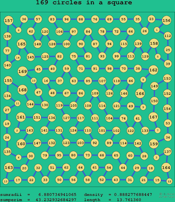 169 circles in a square