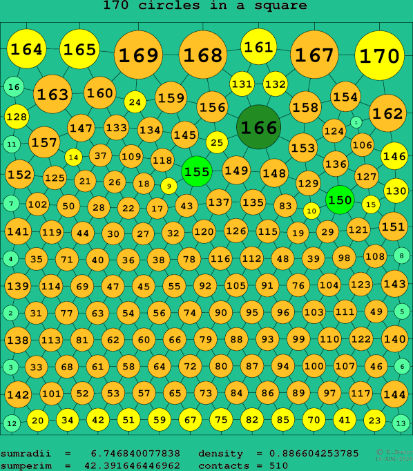 170 circles in a square