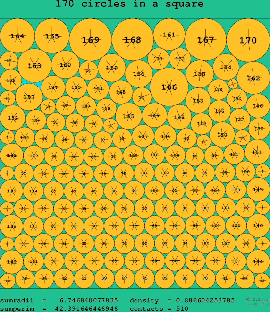 170 circles in a square