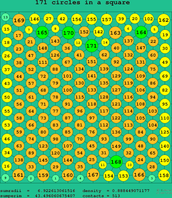171 circles in a square